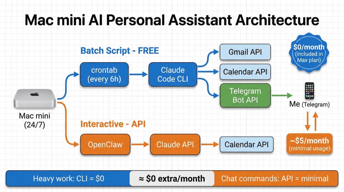 Mac mini AI Personal Assistant Architecture